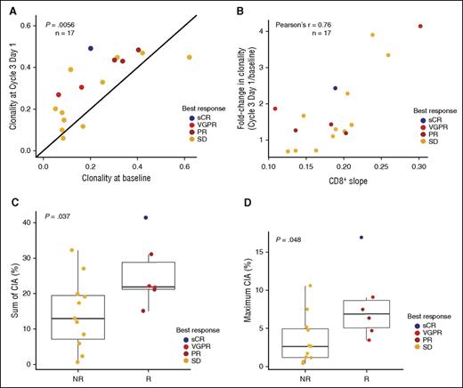 Figure 6. Effect of daratumumab treatment on T-cell clonality. Patients with pre- and posttreatment samples were evaluated (n = 17). TCR clonality (A) increased during treatment with daratumumab and (B) was correlated with increases in CD8+ T cells. The sum of absolute CIA in responders and nonresponders is shown (C) for each expanded T-cell clone and (D) maximum CIA of a single T-cell clone. NR, nonresponder; R, responder.