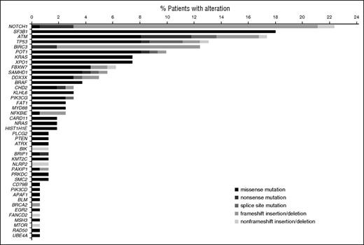 Figure 1. Frequency and type of mutations per gene. Mutations and mutation subtype detected in 42 of 85 genes investigated by targeted NGS in 161 patients treated and followed in the CLL11 study.
