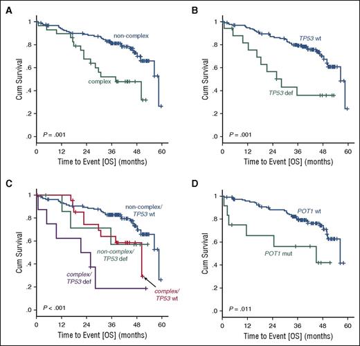 Figure 4. Kaplan-Meier survival functions for overall survival according to the presence of complex karyotypes, genetic lesions in TP53, or POT1 gene mutations. OS (A) in 30 patients with vs 124 patients without complex karyotypes, (B) in 17 vs 137 patients with deletions or mutations in TP53, (C) or with either one or both of these 2 genetic features present (109 patients with no complex karyotypes and no TP53 hit vs 22 patients with complex karyotypes and no TP53 lesion, vs 8 patients with a TP53 mutation or deletion and no complex karyotype, vs 8 patients with complex karyotypes and a TP53 mutation or deletion). (D) OS in 13 patients with vs 148 patients without POT1 mutations and treated with Clb-G or Clb-R, because all except 1 of 13 patients with POT1 mutations had been assigned to a chemoimmunotherapy study arm. Complex indicates complex karyotypes; noncomplex, absence of complex karyotypes; TP53 def, presence of a deletion or mutation in TP53).
