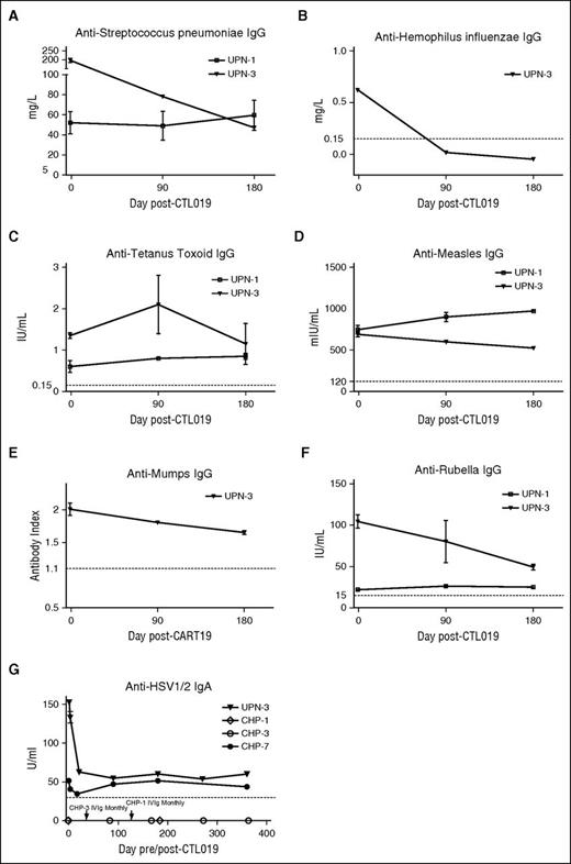 Figure 5. Antigen-specific antibody titers at baseline and after CTL019 infusion. (A) S pneumoniae–, (B) H influenzae type B–, (C) tetanus toxoid–, (D) measles-, (E) mumps-, and (F) rubella-specific IgG, and (G) HSV1/2-specific IgA levels were measured in CTL019-treated patients who experienced persistent B-cell aplasia. For anti-H influenzae, -tetanus toxoid, -rubella, and anti-measles, thresholds of protective IgG levels are indicated by the dashed lines. For anti-S pneumoniae, anti-mumps, and anti-HSV1/2 IgA, the dashed lines indicate the lower limit of detection. Error bars indicate standard deviations.