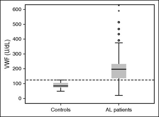 Figure 1. Levels of VWF in patients with AL compared with controls.