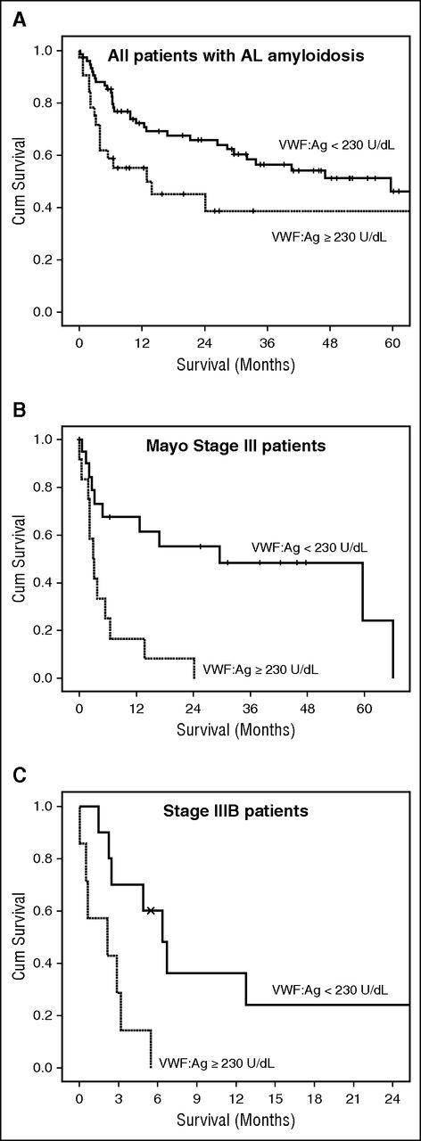 Figure 2. Survival of patients with VWF:Ag >230.0 U/dL. All patients (A), and patients with Mayo stage III (B), and stage IIIB disease (C).