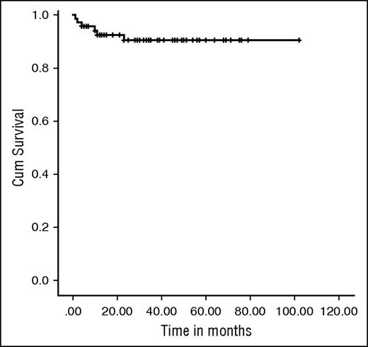 Figure 1. Kaplan-Meier survival curve. OS was 91.4% at a median follow-up of 34 months (IQR, 13-102 months).