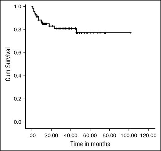 Figure 2. Kaplan-Meier EFS curve. EFS was 81.4% at a median follow-up of 34 months (IQR, 13-102 months).