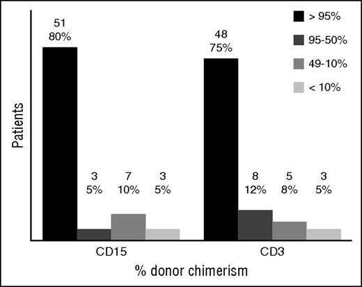 Figure 3. Split cell chimerism for CD15+ and CD3+ cells at last follow-up. Results given in absolute number and percentage over the 64 patients with available split chimerism. Those who had second procedures were included with their last result before the event. Those who died had the last result available before the death.