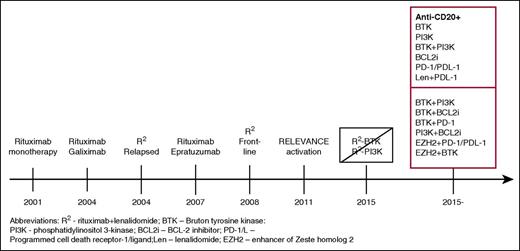 Figure 1. Timeline of the development of biologic combinations. This journey started with single-agent rituximab, which, when active in the relapsed setting was studied as initial treatment. Doublets of monoclonal antibodies were studied by CALGB investigators, which then were followed by their study of R2 in relapsed FL and, subsequently, as initial treatment. The addition of idelalisib to R2 was associated with prohibitive toxicity and, with ibrutinib, without a sufficient signal of improved efficacy to pursue further. Currently, numerous studies of doublets and triplets of targeted agents with or without an anti-CD20 are being conducted, with many more anticipated.
