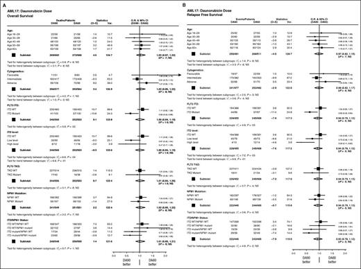 Figure 1. Stratified analyses of survival. (A) OS and (B) RFS. CI, confidence interval; NS, not significant; O–E, observed minus expected events; O.R., odds ratio; TKD, tyrosine kinase domain; Var, variance; WT, wild-type.