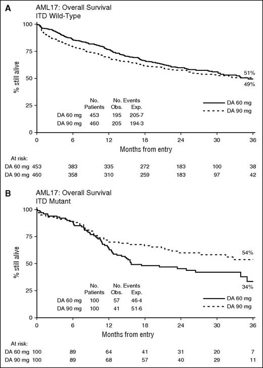 Figure 2. Survival by FLT3-ITD status. (A) ITD wild-type and (B) ITD mutant. Exp, expected events; Obs, observed events.