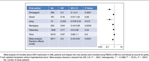Meta-analysis of 6 studies about CMV reactivation in AML patients and relapse risk