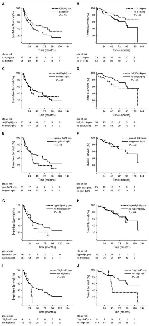 Figure 2. hemEFS and OS of the study cohort depending on iFISH results. (A,C,E,G,I) hemEFS curves and (B,D,F,H,J) OS curves for (A-B) t(11;14), (C-D) del(13q14), (E-F) gain of 1q21, (G-H) hyperdiploidy, and (I-J) high-risk aberrations. pos, positive; pts, patients.