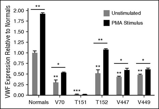 Figure 2. Constitutive and induced VWF expression from BOECs. BOECs constitutive VWF expression from unstimulated cells as well as PMA (160 nM, 1 hour) stimulated release of BOEC WPBs (N = 3; *P < .05; **P < .01; ***P < .001). Underlined significance stars indicate significant increase in VWF release with PMA stimulation. Significance stars without underlining indicate a significant difference in expression compared with unstimulated BOECs from 3 normal controls. The average expression from the normal BOECs was set to 1 and the patient BOECs were presented relative to the normals.