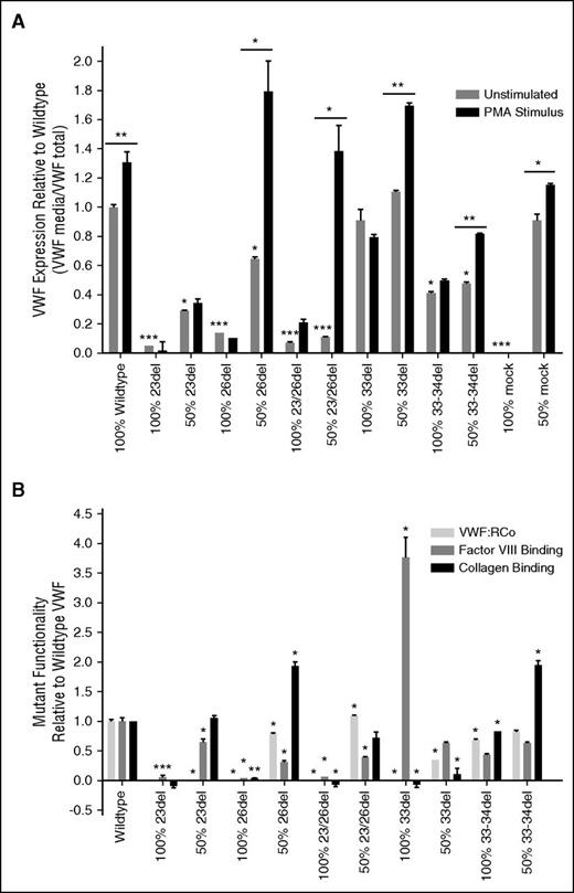 Figure 5. WT and VWF variant expression and functionality from transfected HEK293T cells. (A) Constitutive expression was derived from unstimulated cells and release of VWF from pseudo-WPB was measured after stimulation with PMA. 100% indicates homozygous transfections; 50% indicates transfections in the mock heterozygous state where HEK293T cells were transfected with 50% WT vector and 50% mutant vector. Black significance stars without a bar below represent a significant difference in constitutive expression of the mutants compared with WT. Significance stars with a bar below indicate a significant increase in secretion between constitutive and stimulated HEK293T cells (N = 3; *P < .05; **P < .01; ***P < .001) The absence of VWF from the 100% mock, and restoration of normal VWF levels in the 50% mock, show that expression reductions across the other variables are in fact due to the respective mutant VWF. (B) Functionality of the VWF splice variants from expression in transiently transfected HEK293Tcells measured by VWF:RCo, FVIII:B ELISA, and collagen-binding ELISA. 100% indicates homozygous transfections; 50% indicates transfections in the mock heterozygous state where HEK293T cells were transfected with 50% WT vector and 50% mutant vector (N = 3). Significance stars compare the binding properties of the splicing mutants to WT VWF (*P < .05; **P < .01).