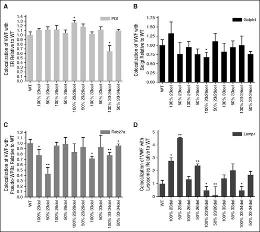 Figure 7. Quantification of WT and mutant VWF colocalization with organelle markers. Staining for ER with mouse anti-PDI (ER, 1:100; Abcam) (A), mouse anti-GOLPH4 (cis-Golgi, 1:100; Santa Cruz Biotechnology) (B), goat anti-Rab 27a (pseudo-WPB, 1:50; Santa Cruz Biotechnology) (C), mouse anti-Lamp1 (lysosome, 1:100; R&D Systems) (D), and VWF (rabbit anti-VWF, 1:500; DAKO). Secondary antibodies: Alexa Fluor 488 goat anti-rabbit IgG (Invitrogen), Alexa Fluor 568 donkey anti-goat IgG (Invitrogen), and rhodamine donkey anti-goat IgG (Santa Cruz Biotechnology). 100% indicates homozygous transfections; 50% indicates transfections in the mock heterozygous state where HEK293T cells were transfected with 50% WT vector and 50% mutant vector. Imaging was conducted at room temperature using a Quorum Wave Effects Spinning Disc confocal microscope at ×60 magnification, captured with a Hamamatsu Orca high-resolution camera and ImageJ software analysis. Colocalization of the VWF and the organelles was quantified using MetaMorph microscopy automation and image analysis software (Molecular Devices) to calculate the MCC (N = 40-50 cells per marker; *P < .05; **P < .01).
