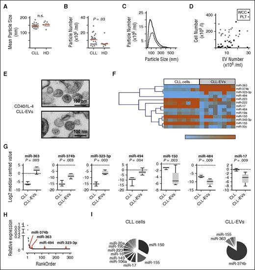 Figure 1. EVs from CD40/IL-4–stimulated CLL cells are enriched for specific miRNAs. Dynamic light scattering (NanoSight) was used to compare (A) EV size between plasma of patients (CLL) (n = 23) and age-matched healthy donors (HD) (n = 10) and (B) EV particle number/concentration. EV numbers were significantly greater in CLL patients compared with HDs (Mann-Whitney test; P = .03). Horizontal bars represent median values. (C) Comparison of EV size distribution in 2 patients, 1 with high EV particle number (solid line) and the other with lower EV particle numbers (dashed line). (D) Lack of association between total white cell count (WCC; black circles) or platelet count (PLT; gray circles) and CLL-EV numbers. (E) Electron micrographs of CLL-EVs obtained after differential centrifugation of supernatant from CLL cells treated with anti-CD40 antibody (clone EA-5, 1 µg/mL), soluble CD40L (1 µg/mL), and IL-4 (20 ng/mL) for 36 hours. Top and bottom panels show representative CLL-EV particles obtained from 2 individual CLL patients. The size marker is 100 nm. (F) Unsupervised hierarchical clustering of miRNAs with significantly different expression between CLL-EVs and paired parental intracellular fractions from 8 CLL patients following CD40/IL-4 stimulation (Wilcoxon, Mann-Whitney test utilizing an FDR significance criterion limit of 0.05). (G) miRNAs that showed significant differences (Wilcoxon, Mann-Whitney test utilizing an FDR significance criterion limit of 0.01) in expression between CLL-EVs and paired parental intracellular fractions following CD40/IL-4 stimulation. Data are presented using box-and-whisker plots. miR-363, miR-374b, miR-323-3p, and miR-494 demonstrate increased expression in CLL-EVs whereas miR-150, miR-484, and miR-17 show reduced expression compared with parental CLL intracellular miRNA content. (H) Relative expression analysis plot. Cellular miRNA were ranked from the most highly expressed (relative expression arbitrarily set at 1) to the least expressed. The positions of the 4 miRNA whose expression level increased in CLL-EVs compared with parental CLL intracellular miRNA content is shown by the red arrows. The analysis shows that miRNAs that are highly expressed in CLL-EVs are a specific population and do not simply reflect the most highly expressed parental cellular miRNA content. (I) Pie charts showing relative distribution of miRNAs in parental CLL cells and paired CLL-EVs following CD40/IL-4 stimulation. The most highly expressed miRNAs in each compartment are labeled. n.s., not significant.