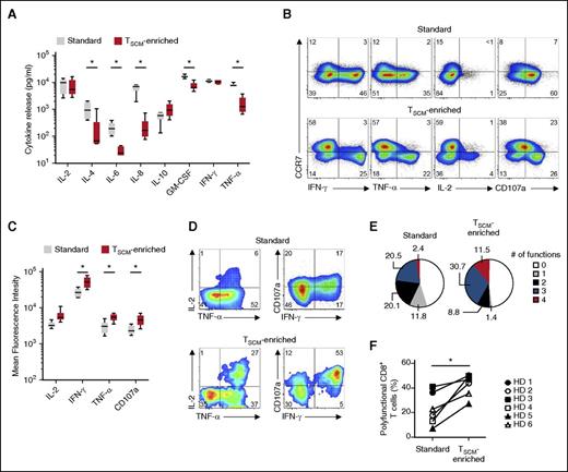 Figure 3. Effector CD8+ T cells generated under TSCM-enriched culture condition are polyfunctional. (A) Concentration of cytokine in the supernatant of CD19-CAR–modified T cells after 16-hour coculture with CD19+ SUDHL4 cells or CD19− CCRF-CEM cells. Values are shown after subtraction of background cytokine release values obtained after coculture with the CCRF-CEM. Data representing results from 6 healthy volunteer donors (HDs) are shown as box-and-whisker plots extending to minimum and maximum values. Bands inside the box represent median values (*P < .05; Wilcoxon matched-pairs signed rank test). (B) Intracellular cytokine staining of CD19-CAR–modified standard and TSCM-enriched products from a representative HD after coculture with CD19+ SUDHL4 cells. Data are shown after gating on live CD3+CD8+ cells. Numbers indicate the percentage of cells in each quadrant. (C) Mean fluorescence intensity of cytokines produced by CCR7− effector CD8+ T cells within standard and TSCM-enriched products after coculture with CD19+ SUDHL4 cells. Data representing results from 6 HDs are shown as box-and-whisker plots extending to minimum and maximum values. Bands inside the box represent median values (*P < .05; Wilcoxon matched-pairs signed rank test). (D) Intracellular cytokine staining of CD19-CAR–modified standard and TSCM-enriched products from a representative HD after coculture with CD19+ SUDHL4 cells. Data are shown after gating on live CD3+CD8+CCR7− cells. Numbers indicate the percentage of cells in each quadrant. (E) Pie charts depicting the quality of the cytokine response in CCR7− effector CD8+ T cells from 6 HDs after coculture with CD19+ SUDHL4 cells. Values are determined by the Boolean combination of gates identifying IFN-γ+, IL-2+, TNF-α+, and CD107a+ cells. Numbers indicate cell percentages. (F) Percentage of polyfunctional CCR7− effector CD8+ T cells from 6 HDs after coculture with CD19+ SUDHL4 cells (*P < .05; Wilcoxon matched-pairs signed rank test).