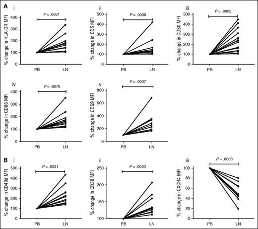 Figure 1. LN-derived CLL cells have a phenotype associated with T-cell activation and migration. Matched LN and PB samples from 11 CLL patients were analyzed using multicolor flow cytometry, and the percent change between the LN and PB MFI calculated. (A) Compared with PB-derived CLL cells, LN-derived CD19+CD5+ CLL cells showed higher expression of the markers associated with antigen-presentation, co-stimulation, and activation: HLA-DR (Ai), CD5 (Aii), CD80 (Aiii), CD86 (Aiv), and CD69 (Av). (B) In addition, they have a phenotype associated with recent migration: raised CD49d (Bi) and CD38 (Bii), and reduced CXCR4 (Biii).