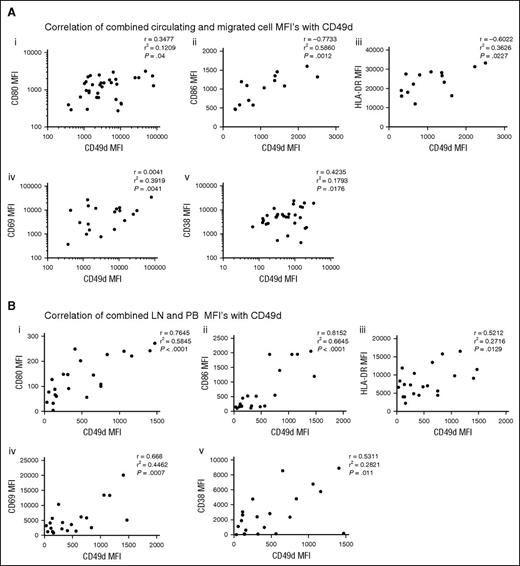 Figure 5. Both models show a strikingly similar positive correlation between CD49d and markers associated with antigen presentation and activation. (A) PBMCs were introduced into the circulating model system for 48 hours, and the MFI values for both the migrated and circulating CLL cells recorded. There is a positive correlation between the expression of CD49d and CD80 (Ai), CD86 (Aii), HLA-DR (Aiii), CD69 (Aiv), and CD38 (Av). (B) MFI data from matched LN and PB-CLL cells from 11 patients were analyzed for correlation. There was a positive correlation between expression of CD49d and CD80 (Ai), CD86 (Aii), HLA-DR (Aiii), CD69 (Aiv), and CD38 (Av). Each solid box represents the CD80, CD86, HLA-DR, CD69 or CD38 MFI plotted against the CD49 MFI for an individual patient sample.