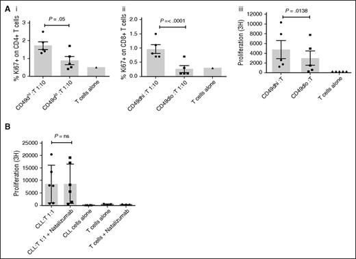 Figure 6. CD49dhi CLL cells are superior stimulators of T-cell activation. Paired CD49dhi and CD49dlo CLL cells (irradiated for thymidine-incorporation assays) from 5 patients were mixed at a 1:1 or 1:10 ratio with allogeneic T cells in triplicate. (A) Compared with CD49dlo cells, CD49dhi cells have an increased ability to stimulate T-cell activation and proliferation, as shown by the increased expression of Ki67 on gated CD4+ (Ai) and CD8+ (Aii) cells after 48 hours and increased thymidine-incorporation in a 5-day MLR (Aiii). (B) Irradiated CLL cells from 6 patients known to express CD49d were mixed at a 1:1 ratio with allogeneic T cells in triplicate and in the absence or presence of natalizumab, and proliferation measured by thymidine-incorporation in a 5-day MLR. Blocking of CD49d had no effect on the ability of CLL cells to induce T-cell proliferation. The solid circles, squares, and bars represent the mean result for each individual patient MLR.