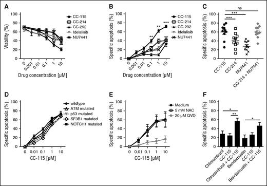 Figure 2. CC-115 induces apoptosis in CLL cells from distinct prognostic groups. (A-B) CLL cells were incubated with 0.001 to 10 μM CC-115, CC-214, CC-292, idelalisib, or NU7441 for 48 hours. (A) Viability was assessed by DiOC6/PI staining, and (B) specific apoptosis was calculated (“Materials and methods”). Results are shown as mean ± SEM (n = 23; patients 6, 7, 8A, 21-31, 32A,B, 33A,B, 34A, 35A, and 36-38). (C) CLL cells were incubated with 1 µM CC-115, CC-214, NU7441, or CC-214 + NU7441 for 48 hours. Results are shown as mean ± SEM (n = 11; patients 8B, 23, and 39-46). (D) CLL cells of patients of distinct prognostic CLL groups, wild type (n = 23; patients 6, 7, 8A, 21-31, 32A,B, 33A,B, 34A, 35A, and 36-38), ATM mutated (n = 10; patients 2C and 47-55), p53 mutated (n = 6; patients 56-61), SF3B1 mutated (n = 4; patients 62-65), and NOTCH1 mutated (n = 3; patients 66-68) were incubated with CC-115 for 48 hours. Results are shown as mean ± SEM. (E) CLL cells were cultured with 20 µM Q-VD or 5 mM NAC and with increasing concentrations of CC-115 for 48 hours. Results are shown as mean ± SEM (n = 3; patients 21, 33B, and 31). (F) CLL cells were cultured with 6.25 µM chlorambucil, 6.25 µM bendamustine, 0.1 µM CC-115, or the combination of 6.25 µM chlorambucil/bendamustine and 0.1 µM CC-115 for 48 hours. Results are shown as mean ± SEM (n = 5; patients 2C, 19B, 29, 37, and 69). *P < .05, **P < .01, ***P < .001 (1-way ANOVA).