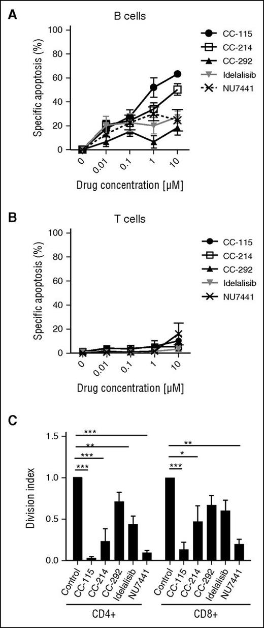 Figure 6. CC-115 inhibits proliferation of healthy T cells. (A-B) PBMCs from healthy donors were incubated with 0.001 to 10 μM CC-115, CC-214, CC-292, idelalisib, or NU7441 for 48 hours. Specific apoptosis was analyzed in (A) CD19+ B cells or (B) CD3+ T cells. Results are shown as mean ± SEM, n = 3, not significant (1-way ANOVA). (C) PBMCs from healthy donors were stimulated with αCD3/αCD28 in the presence or absence of 1 μM CC-115, CC-214, CC-292, idelalisib, or NU7441 for 72 hours (n = 3). CFSE was measured by FACS in CD8+ T or CD4+ T cells. Bars represent mean ± SEM. *P < .05, **P < .01, ***P < .001 (1-way ANOVA).
