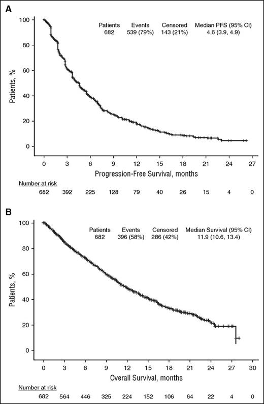 Figure 2. Survival. (A) PFS. (B) OS.