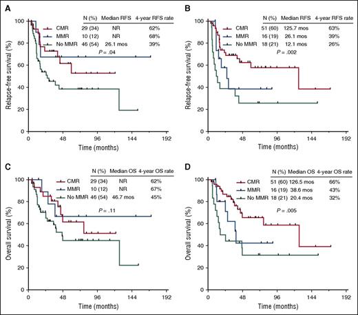 Figure 1. Patient outcomes based on molecular response. Relapse-free survival by molecular response at (A) complete remission and (B) 3 months. OS by molecular response at (C) complete remission and at (D) 3 months. NR, not reached.