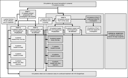 Figure 1. Patient disposition in the study.