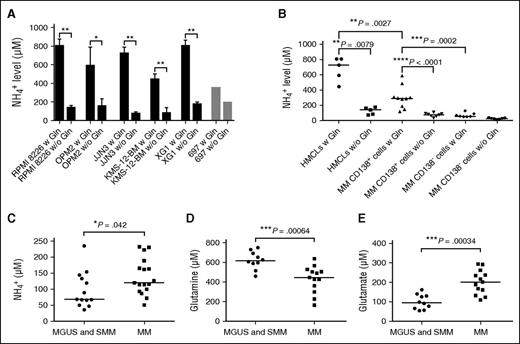 Figure 1. MM cells produce ammonium in excess in the presence of Gln. RPMI 8226, OPM2, JJN3, KMS-12-BM, XG1, and 697 cells were seeded at 5 × 105 cells/mL in RPMI-1640 with 10% FBS in the presence (w) or absence (w/o) of Gln (4 mM) and cultured for 16 hours. CMs were collected and immediately analyzed. The CMs of primary BM CD138+ and CD138− fractions of 10 MM patients were also obtained, following the same procedure. Then NH4+ levels were evaluated. (A) Bar graph represents the mean NH4+ plus standard deviation (SD) secreted by cell lines in 2 independent experiments (2-tailed unpaired t test, *P < .05; **P < .01). (B) Plots represent the single values of NH4+ secreted by HMCLs, BM CD138+ MM cells, and BM CD138− cells. (C) Plots represent the single values of BM plasma NH4+ of patients affected by MGUS and SMM (n = 13) and by active MM (n = 17). (D) Gln and (E) glutamate (Glu) in BM plasma of patients with indolent monoclonal gammopathies (MGUS and SMM; n = 10) or active MM (n = 13), evaluated by high performance liquid chromatography. For B-E, lines represent median values for Mann-Whitney test.
