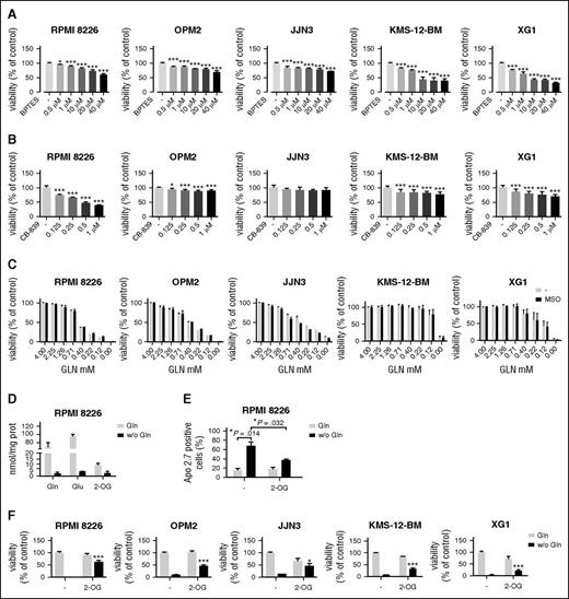 Figure 3. MM cells are sensitive to Gln depletion. (A) HMCLs were treated with increasing concentrations of BPTES or vehicle (−). After 48 hours, cell viability was assessed, and data were expressed as % of the value obtained with cells treated with the vehicle. (B) HMCLs were treated with increasing concentrations of CB-839 or vehicle (−). After 48 hours, cell viability was assessed, and data were expressed as % of the value obtained with cells treated with the vehicle. (C) HMCLs were incubated with decreasing concentrations of Gln in the absence or in the presence of the GS inhibitor methionine-sulfoximine (1 mM). After 48 hours, cell viability was assessed, and data were expressed as % of the cell growth observed at 4 mM Gln. (D) Cell contents of Gln, Glu, and 2-OG were measured by liquid chromatography tandem mass spectrometry in RPMI 8226 incubated for 19 hours in the presence (4 mM) or in the absence of Gln. Data were expressed as nmol/mg protein. (E) RPMI 8226 were incubated in the presence (4 mM) or in the absence of Gln with or without dimethyl-2-OG (8 mM). After 24 hours, the expression of the apoptosis marker Apo 2.7 was checked by flow cytometry. (F) MM cells were incubated in the presence (4 mM) or in the absence of Gln with or without dimethyl-2-OG (8 mM). After 48 hours, cell viability was assessed, and data were expressed as % of control (Gln present, 2-OG absent). For panels A-F, data are means ± SD of 3 experiments with 3 determinations each. *P < .05, ***P < .001 vs control.