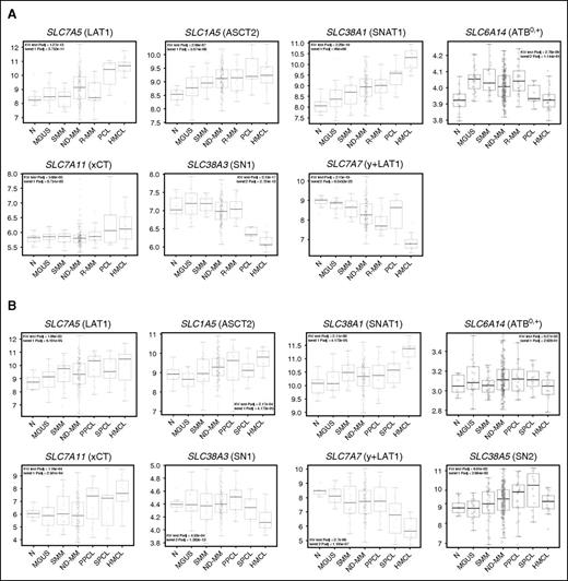 Figure 5. Gene expression profiling of the main glutamine transporters by CD138+ cells. (A) Box plot distribution of the expression levels of SLC7A5 (LAT1), SLC1A5 (ASCT2), SLC38A1 (SNAT1), SLC6A14 (ATB0,+), SLC7A11 (xCT), SLC38A3 (SN1), and SLC7A7 (y+LAT1) genes in a 323-sample dataset, including 18 healthy donors (N), 28 MGUS, 19 SMM, 200 ND-MM, 26 R-MM, 9 PCL patients, together with 23 HMCLs. This 323-sample dataset was generated using GSE13591, GSE6205, GSE6477, and GSE6691 dataset, profiled on GeneChip Human Genome U133A arrays. (B) Box plot distribution of the expression levels of the same Gln transporter genes shown in panel A plus SLC38A5 (SN2) in a 283-sample dataset, comprising 9 N, 20 MGUS, 33 SMM, 170 ND-MM, 24 primary PCL (PPCL), and 9 SPCL cases and also including 18 HMCLs. This 283-sample dataset was obtained using GSE66293 and GSE47552 dataset, analyzed on GeneChip Human Gene 1.0 ST array. For panels A and B, the significance of Kruskal-Wallis and Jonckheere-Terpstra tests was indicated.