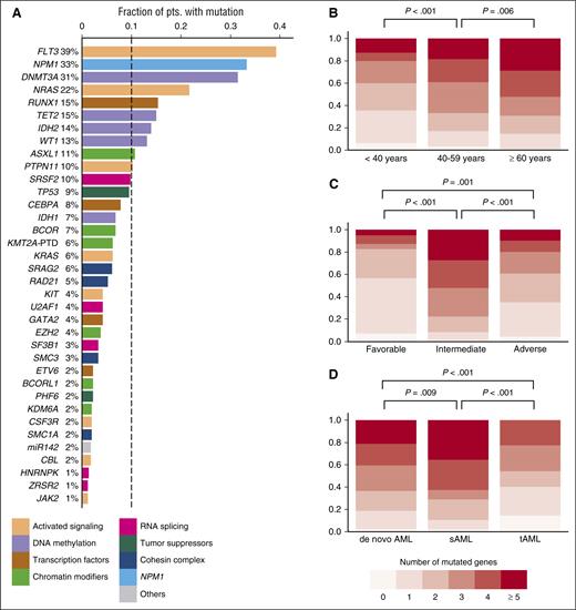 Overview of driver gene mutations identified by targeted sequencing in 664 AML patients. (A) Histogram showing the frequency of driver gene mutations detected in >1% of patients. Bars are colored according to the functional category assigned to each driver gene. (B) Number of mutated driver genes per patient, according to age category (<40 years, n = 112; 40-59 years, n = 264; ≥60 years, n = 288). (C) Number of mutated driver genes per patient, according to MRC cytogenetic risk category (favorable, n = 65; intermediate, n = 452; adverse, n = 129). (D) Number of mutated driver genes per patient for patients with de novo AML (n = 570) compared with sAML (n = 59) or tAML (n = 35). P values in (B-D) were calculated by the Kruskal-Wallis test, without adjustment for multiple testing.