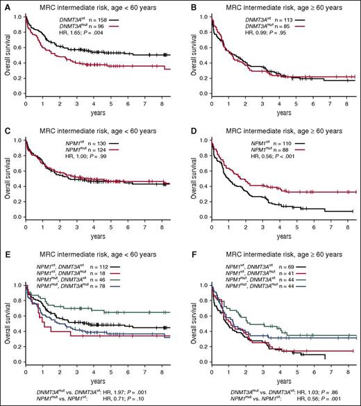 Survival of patients with MRC intermediate-risk cytogenetics according to age group and DNMT3A and NPM1 mutation status. (A) OS for MRC intermediate-risk patients aged <60 years or (B) aged ≥60 years, stratified according to DNMT3A mutation status. (C) OS for MRC intermediate-risk patients aged <60 years or (D) aged ≥60 years, stratified according to NPM1 mutation status. (E) OS for MRC intermediate-risk patients aged <60 years or (F) aged ≥60 years, stratified according to DNMT3A and NPM1 mutation status. P values in (A-D) were calculated from univariate Cox proportional hazards models, and in (E) and (F) from bivariate models, using the Wald test. All models were stratified for treatment arm. mut, mutated; wt, wild-type.