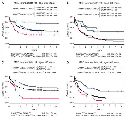 Survival of patients with MRC intermediate-risk cytogenetics according to the combined NPM1 and FLT3-ITD mutations status and DNMT3A and RUNX1 mutations. (A) OS of MRC intermediate-risk patients aged <60 years or (B) aged ≥60 years, stratified according to the combined NPM1/FLT3-ITD genotype and DNMT3A mutations status. (C) OS of MRC intermediate-risk patients aged <60 years or (D) aged ≥60 years, comparing patients with mutated RUNX1 to RUNX1–wild-type patients with mutated NPM1 without FLT3-ITD (this prognostically favorable genotype was mutually exclusive with mutated RUNX1, and is thus shown separately), and all remaining patients (ie, wild-type NPM1 and/or FLT3-ITD and wild-type RUNX1). P values were calculated from bivariate Cox proportional hazards models stratified for trial arm, using the Wald test. mut, mutated; neg, negative; wt, wild-type.