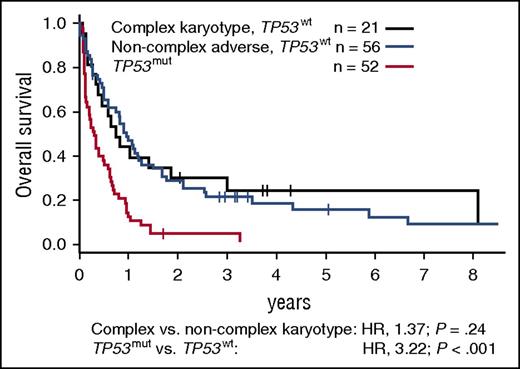 Survival of patients with MRC adverse-risk cytogenetics according to TP53 mutation status. OS of MRC adverse-risk patients with mutated TP53, compared with patients with wild-type TP53 and complex or noncomplex adverse cytogenetics. A complex karyotype was defined as ≥4 unrelated abnormalities per the MRC classification. P values were calculated from a bivariate Cox proportional hazards model stratified for trial arm, using the Wald test. mut, mutated; wt, wild-type.