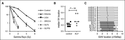 Figure 1. Clonogenic survival assay and VH gene usage. (A) Clonogenic survival after ionizing radiation showed hypersensitivity of the XLF-deficient patients (XLF5 and XLFP2) compared with control, ARTEMIS-deficient (n = 7), LIG4-deficient (n = 1), and XRCC4-deficient (n = 1) fibroblasts. (B) Median VH gene location according to the relative position in the locus starting from the first functional VH gene (VH4-74), in base pairs (bp). (C) Box-and-whisker representation of VH gene location.