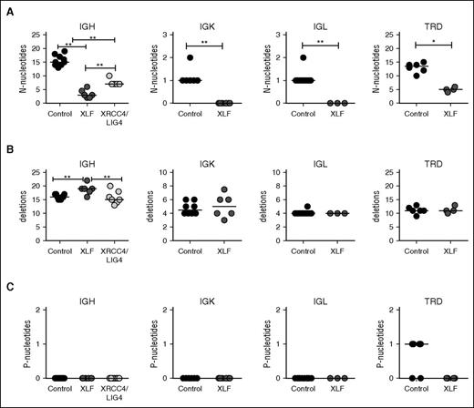 Figure 3. Junction characteristics of unproductive Ig and TR rearrangements. (A) Median number of N-nucleotides, (B) deletions, and (C) P-nucleotides in unproductive unique IgH, IgK, IgL, TRD, and TRB rearrangements in healthy controls and XRCC4/LIG4- and XLF-deficient patients. The numbers of productive unique rearrangements used to calculate the median are listed in supplemental Table1. *P ≤ .05; **P ≤ .01; ***P ≤ .001 by 2-tailed Mann-Whitney U test.