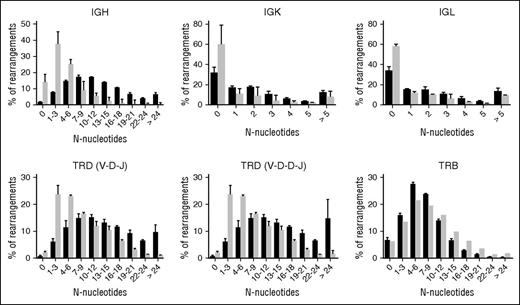 Figure 4. Number of N-nucleotides per junction. The percentage of productive unique rearrangements with a certain number of total N-nucleotides per junction. The TRD rearrangements were separated on the basis of the presence of 1 D gene (VDJ) or 2 D genes (VDDJ). Controls are indicates in black, and the XLF-deficient patients are indicated in gray.