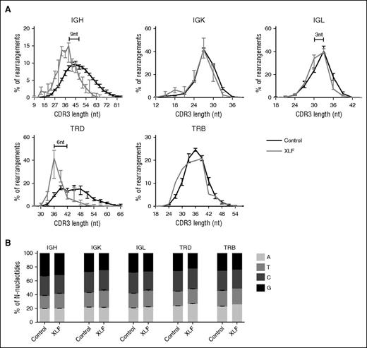 Figure 5. Distribution of CDR3 length and nucleotide incorporation. (A) The average percentage of productive unique IgH, IgK, IgL, TRD, and TRB rearrangements with a certain nucleotide CDR3 length in XLF-deficient patients (gray) and control (black). The numbers in the IgH and TRD graph indicate the difference in the median CDR3 length between the XLF-deficient patients and the controls. (B) Distribution of the total number of N-nucleotides that are an A, T, C, or G nucleotide in controls and XLF-deficient patients.