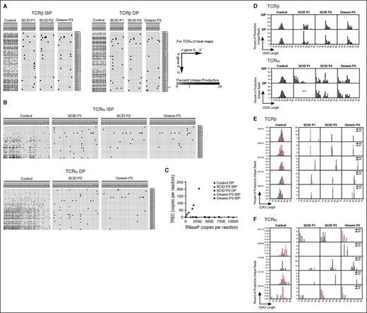 Figure 6. Next generation sequencing analysis of TCR repertoire upon in vitro T-lineage differentiation of control, SCID (P1 and P2), and OS (P3)-derived iPSCs. (A) Heat map representation of percentage of TRB VJ (orientated via chromosomal 5′ to 3′ distribution) pairings among unique sequences in ISP (left) and DP (right) T-lineage cells derived from the indicated patient iPS lines. Results demonstrate 1 representative sample from 2 experiments with similar results. (B) Heat map representation of percentage of TRA VJ (orientated via chromosomal 5′ to 3′ distribution) pairings among total sequences (all δ rearrangements excluded from analysis) in ISP (left) and DP (right) T-lineage cells derived from the indicated patients’ iPS lines among unique sequences. Results demonstrate 1 representative sample from 2 experiments with similar results. (C) Quantitative PCR analysis of TRECs in control, SCID P2, and OS P3 cells. RNase P was used as an internal control for quality of genomic DNA amplification. (D) Virtual spectratyping, showing skewing in the distribution of CDR3 lengths among unique TRB or TRA sequences expressed by ISP (top) and DP (bottom) cells in SCID P1, P2, and Omenn P3 compared with control. (E) Distribution of CDR3 length for 5 more commonly expressed V genes in each sample for unique TRB sequences. (F) Distribution of CDR3 length for 5 more commonly expressed V genes in each sample for unique TRA sequences. Results demonstrate 1 representative sample from 2 experiments with similar results. RNase P, ribonuclease P.