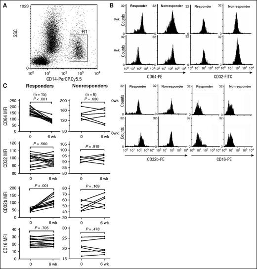 Figure 1. FcγR expression on monocytes from patients with ITP before or after eltrombopag treatment. (A) Representative scattergrams of surface expression of CD14+ monocytes from a patient with ITP. R1 represented CD14+ monocytes. (B) Representative histogram of MFI of FcγRI/CD64, FcγRII/CD32, FcγRIIb/CD32b, and FcγRIII/CD16 from a responder and a nonresponder before and after eltrombopag therapy. (C) MFI of FcγRI/CD64, FcγRII/CD32, FcγRIIb/CD32b, and FcγRIII/CD16 on monocytes before treatment and 6 weeks after eltrombopag treatment in 15 ITP responders and 6 responders. Differences before and after treatment were determined by paired Student t tests.