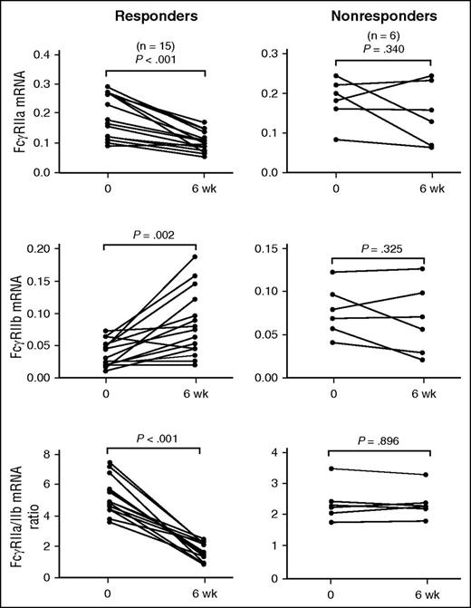 Figure 2. FcγRIIa and FcγRIIb mRNA levels in monocytes from patients with ITP before and after treatment. The mRNA levels of FcγRIIa and FcγRIIb, and the FcγRIIa/IIb mRNA ratio on monocytes before treatment and 6 weeks after eltrombopag therapy in 15 ITP responders and 6 nonresponders. Differences before and after treatment were determined by paired Student t tests.