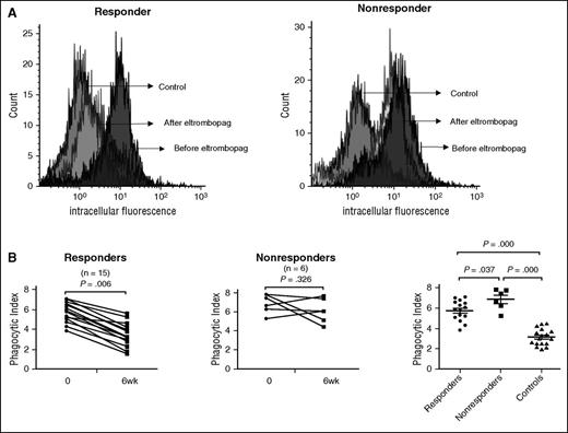 Figure 3. Phagocytic capacity of monocyte-derived macrophages before and after eltrombopag treatment in patients with ITP. (A) Representative histogram of intracellular fluorescence from 1 responder and 1 nonresponder before and after eltrombopag therapy. (B) Phagocytosis index of monocyte-derived macrophages before treatment and 6 weeks after eltrombopag treatment in 15 ITP responders and 6 nonresponders. Differences before and after treatment were determined by paired Student t tests. Differences between responders, nonresponders, and controls were determined by Mann-Whitney U tests.