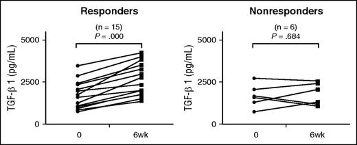 Figure 4. Plasma TGF-β1 levels before and after eltrombopag treatment in patients with ITP. Plasma TGF-β1 before and 6 weeks after eltrombopag treatment in 15 ITP responders and 6 nonresponders. Differences were determined by paired Student t tests.
