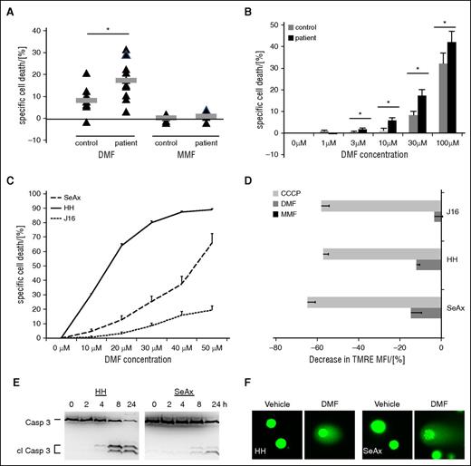 Figure 1. DMF causes cell death in primary CTCL cells and CTCL cell lines. (A) Specific cell death in primary CD4+ cells isolated from 10 healthy volunteers (control) and 10 patients with Sézary syndrome (patient) upon treatment with 30 µM DMF (left) or 30 µM MMF (right) for 48 hours. Triangles, single samples; gray bars, median. (B) Specific cell death rates in primary CD4+ cells isolated from 10 healthy volunteers (control) and 10 patients with Sézary syndrome (patient) upon treatment with different concentrations of DMF for 48 hours. (C) Specific cell death rates in J16, HH, and SeAx cells upon treatment with different concentrations of DMF solubilized in dimethyl sulfoxide for 24 hours (n = 4, each). (D) Decrease in tetramethylrhodamine ethyl ester (TMRE) mean fluorescence intensity in J16, HH, and SeAx cells upon treatment with either 30 µM DMF or MMF or 10 µM CCCP for 24 hours (n = 4, each). *P < .05. (E) Western blot analysis of caspase 3 cleavage in HH (left) and SeAx (right) cells after treatment with 50 µM DMF for the indicated time points. (F) Single cell gel electrophoresis of HH (left panels) and SeAx (right panels) cell upon treatment with either vehicle or 50 µM DMF for 8 hours.