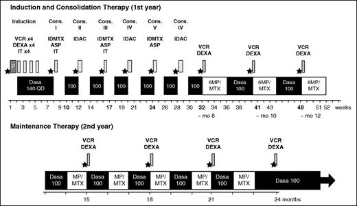 Figure 1. EWALL-PH-01 treatment strategy. ★, PCR analysis; ASP, asparaginase; IDAC, intermediate-dose cytarabine; Cons., consolidation; Dasa, dasatinib; DEXA, dexamethasone; IDMTX, intermediate-dose methotrexate; IT, intrathecal (triple IT, 15 mg MTX, 40 mg AraC, and 40 mg prednisone); 6MP, 6-mercaptopurine; MTX, methotrexate; mo, month; P, prephase with dexamethasone; QD, once a day; VCR, vincristine.