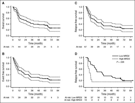 Figure 3. Survival analysis. Overall survival (A, n = 71), event-free survival (B, n = 71), relapse-free survival (C, n = 67), and relapse-free survival according to MRD2 at the level of 0.1% (D, n = 49).