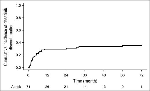Figure 4. Cumulative incidence of dasatinib discontinuation. Deaths or relapses were considered as competing risks for dasatinib discontinuation.