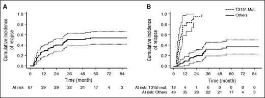 Figure 5. Relapse analysis. Cumulative incidence of relapse in all 67 patients in CR (A) and in patients with BCR-ABL1T315I >0.05% compared with other patients (B) (P < .001).