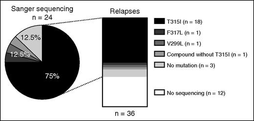 Figure 6. Distribution of BCR-ABL1 tyrosine kinase domain mutations in 36 patients in first relapse.