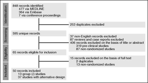 Figure 1. PRISMA article flow diagram. Group 1 studies are those in which patients randomly assigned between maintenance and observation were similar with regard to previous treatments (preplanned, stratified randomization, or differences accounted for in multivariate analysis). “Alternative design” refers to studies in which either patients randomly assigned between maintenance and observation were dissimilar with regard to previous treatments (induction and/or consolidation) or none of the strategies mentioned in group 1 were used to account for potential differences between the groups. Also included in this group are studies in which patients received intensification courses (in addition to standard consolidation) that are not standard in today’s practice, as well as studies without an observation-only arm or those evaluating maintenance therapies after auto-HCT.